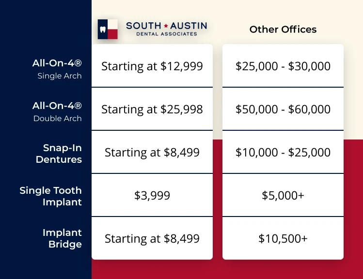 South Austin Dental Associates Implant Pricing Comparison Chart