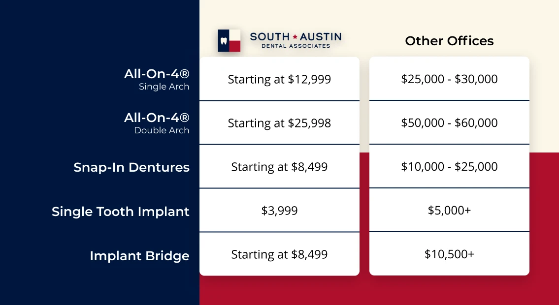 South Austin Dental Associates Implant Pricing Comparison Chart